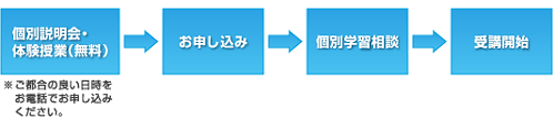 受講申込方法